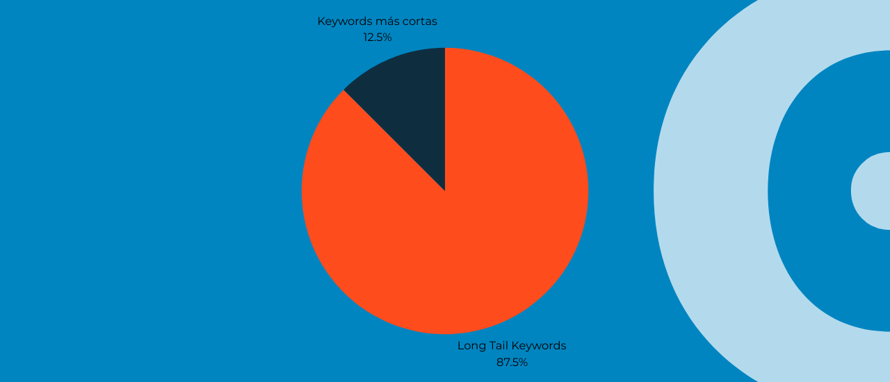 Long tail keywords