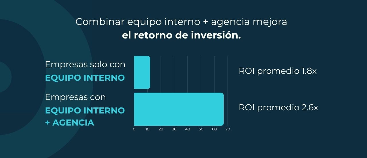 Aumento de ROI en empresas que cuentan con una agencia estratégiva